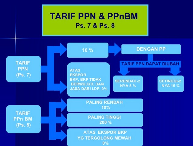 TARIF PPN & PPnBM