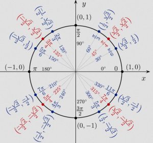tabel trigonometri dalam bentuk lingkaran