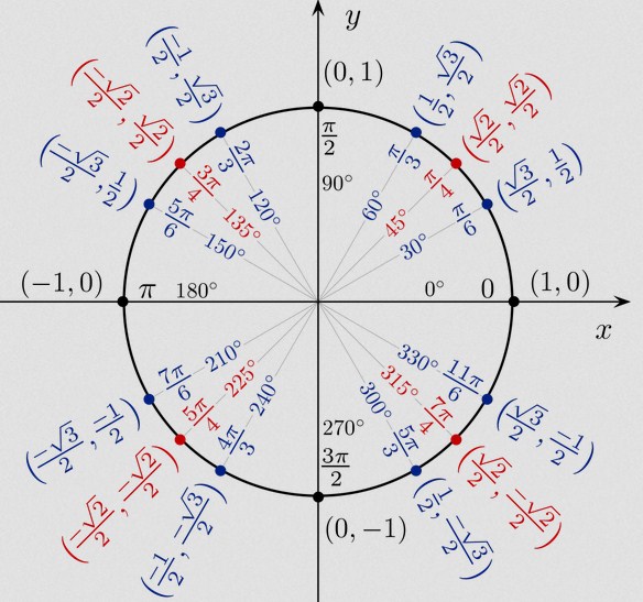 tabel trigonometri dalam bentuk lingkaran 