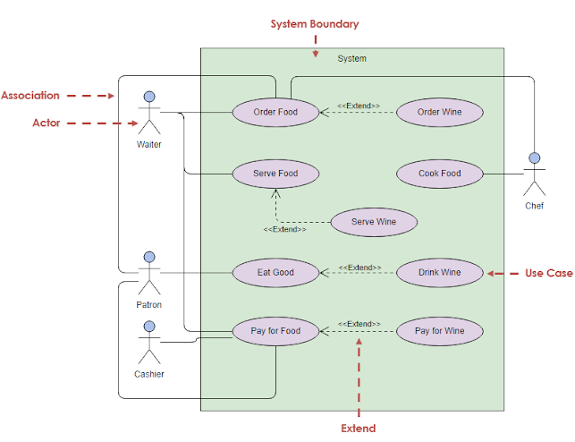 online use case diagram include