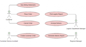 Use Case Diagram Sistem Pesanan