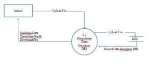 dfd pengolahan data pelanggan level 2.1