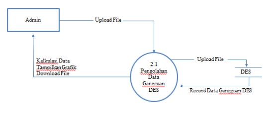 dfd pengolahan data pelanggan level 2.1