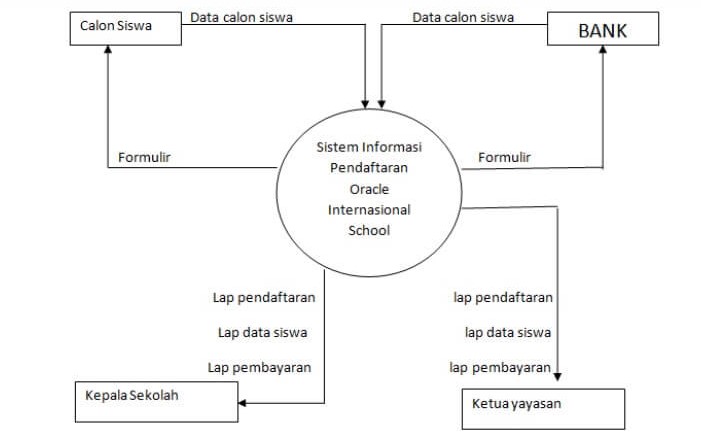diagram konteks pendaftaran sekolah